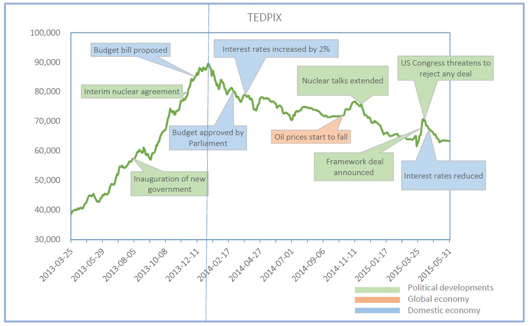 battered by fluctuations in the stock market